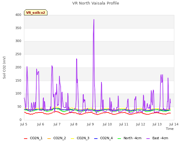 plot of VR North Vaisala Profile