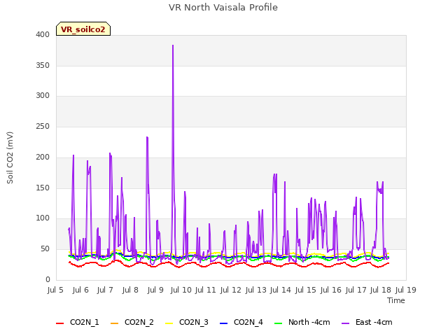 plot of VR North Vaisala Profile