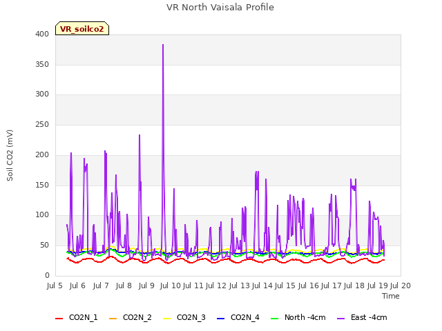 plot of VR North Vaisala Profile