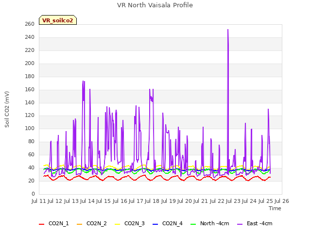 plot of VR North Vaisala Profile