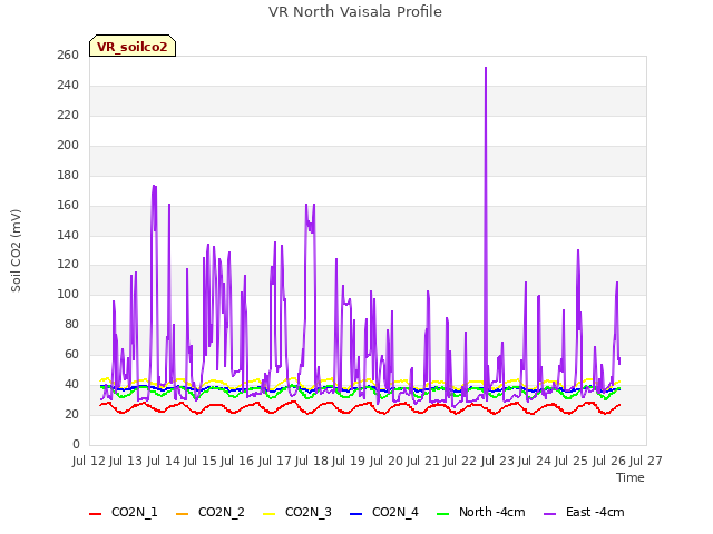 plot of VR North Vaisala Profile