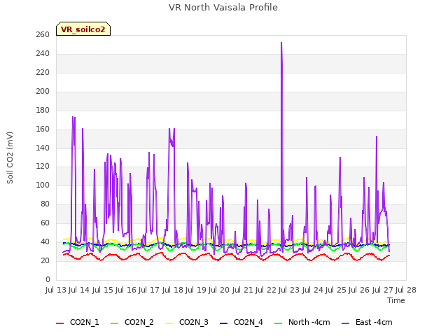 plot of VR North Vaisala Profile