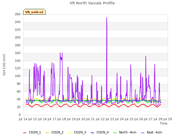 plot of VR North Vaisala Profile