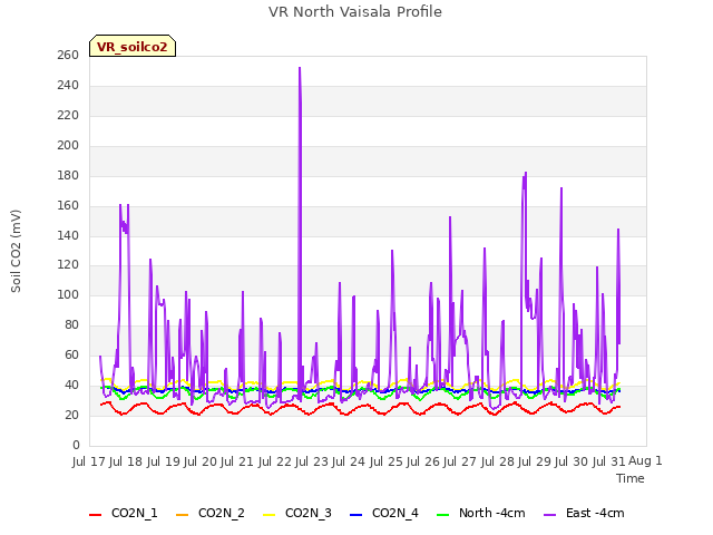 plot of VR North Vaisala Profile