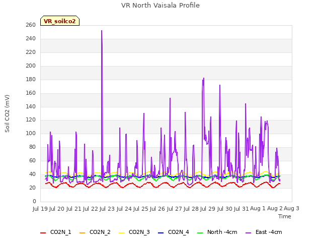 plot of VR North Vaisala Profile