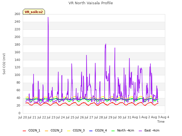 plot of VR North Vaisala Profile