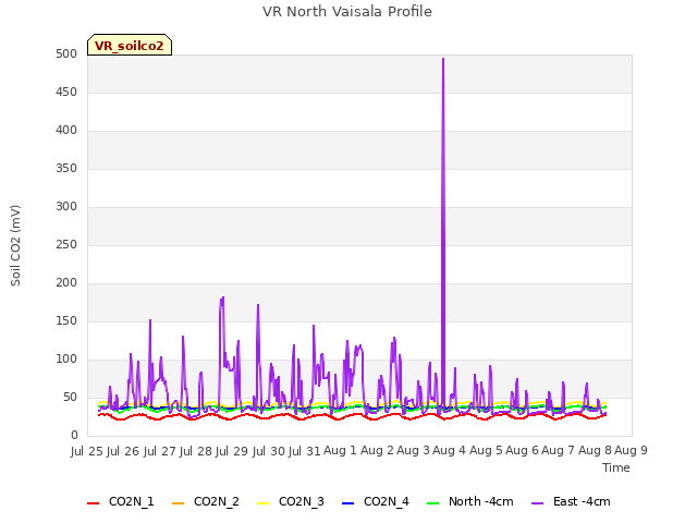 plot of VR North Vaisala Profile