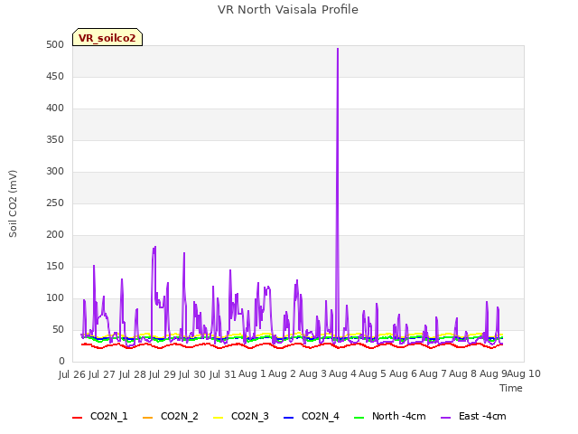 plot of VR North Vaisala Profile