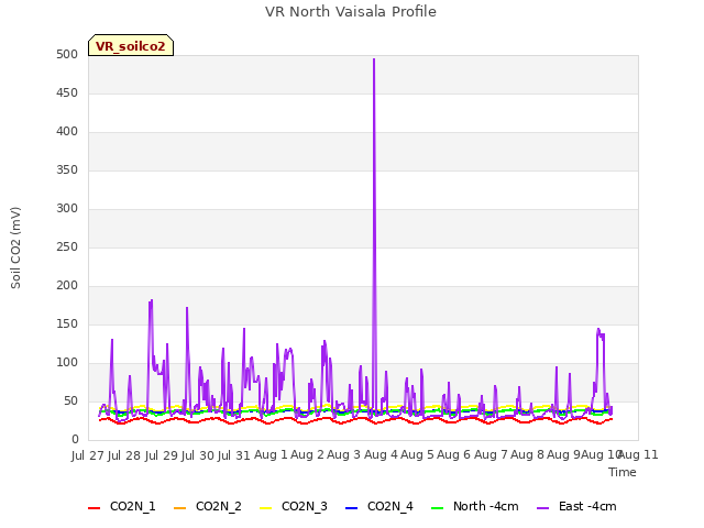 plot of VR North Vaisala Profile