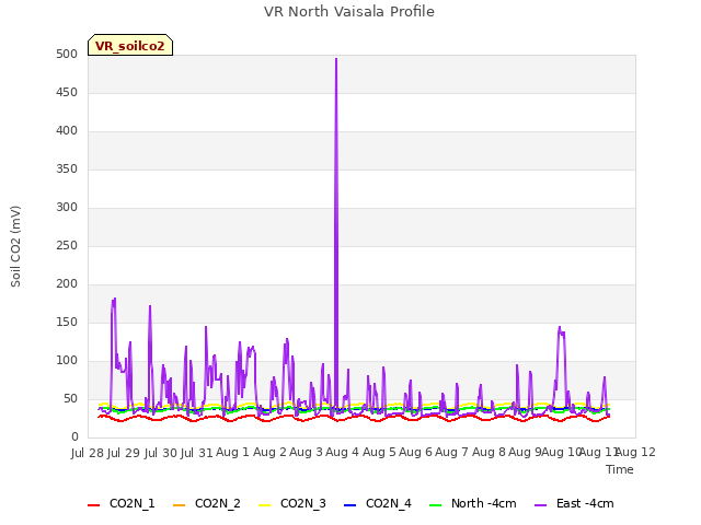 plot of VR North Vaisala Profile