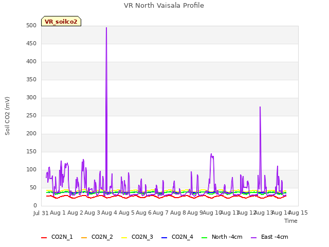 plot of VR North Vaisala Profile