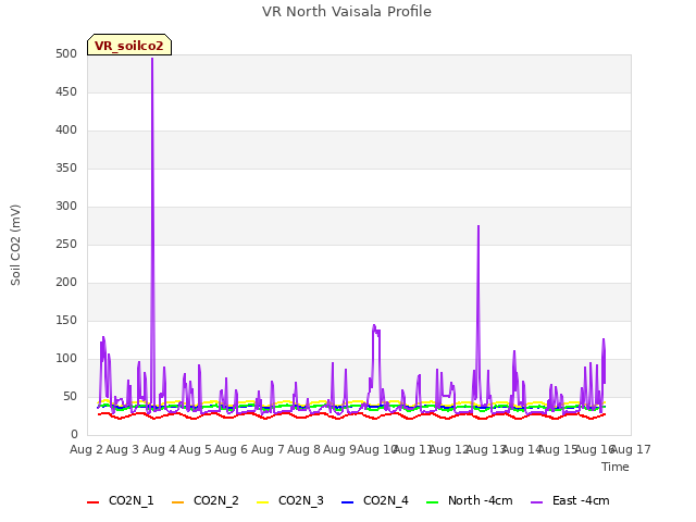 plot of VR North Vaisala Profile