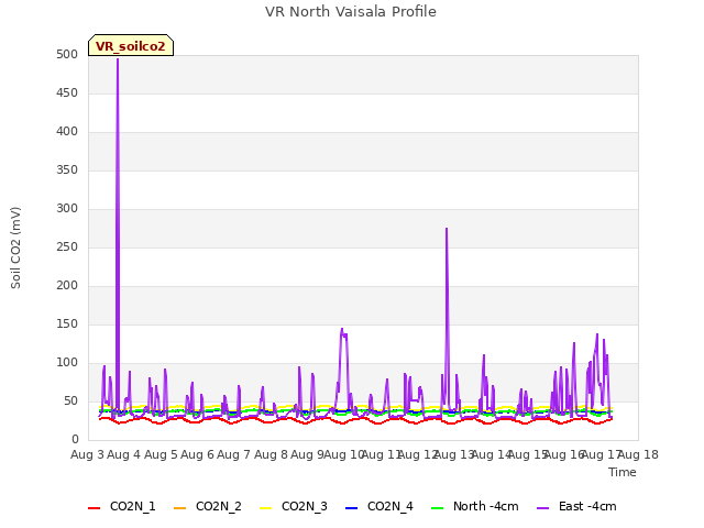 plot of VR North Vaisala Profile