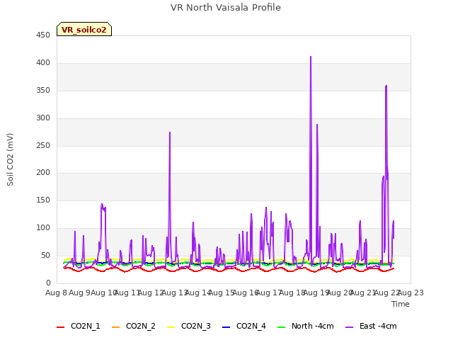 plot of VR North Vaisala Profile