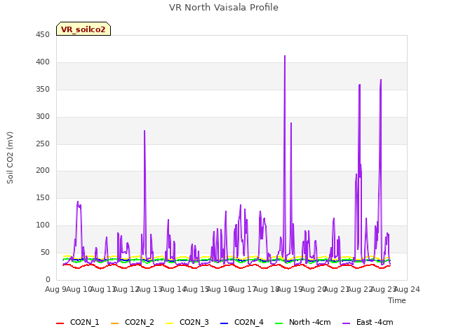 plot of VR North Vaisala Profile