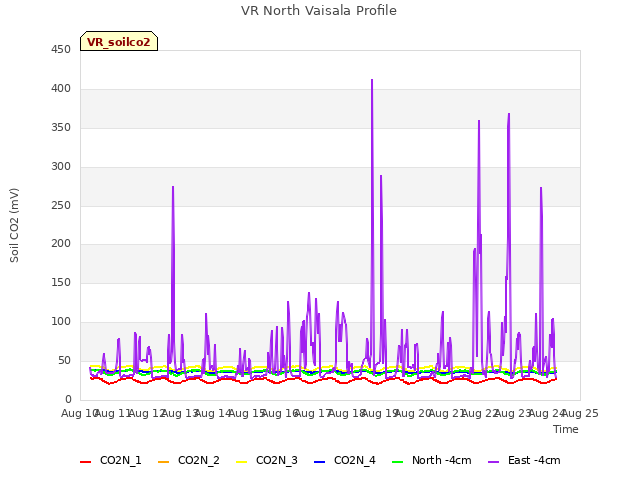 plot of VR North Vaisala Profile