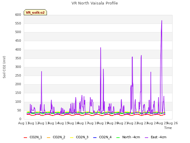 plot of VR North Vaisala Profile