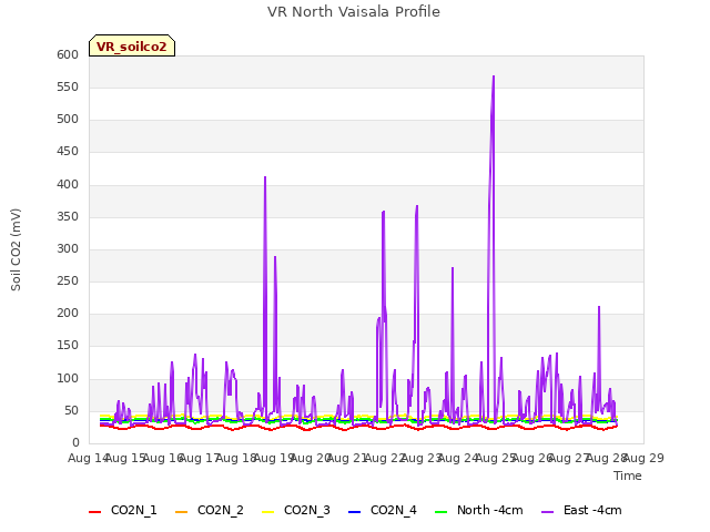 plot of VR North Vaisala Profile