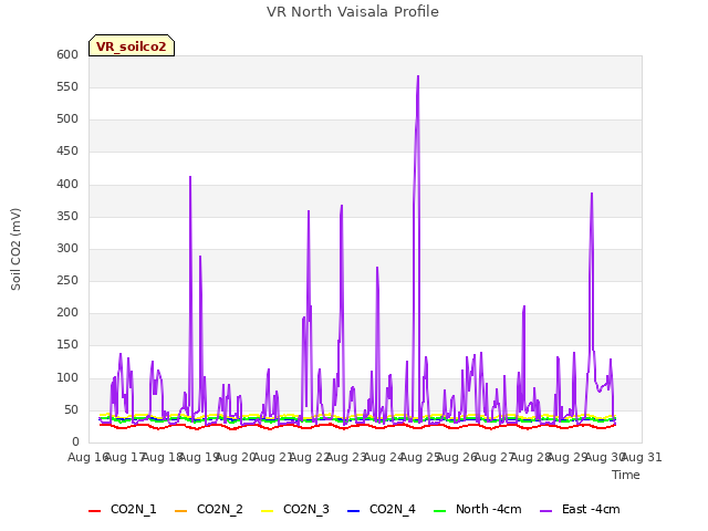 plot of VR North Vaisala Profile