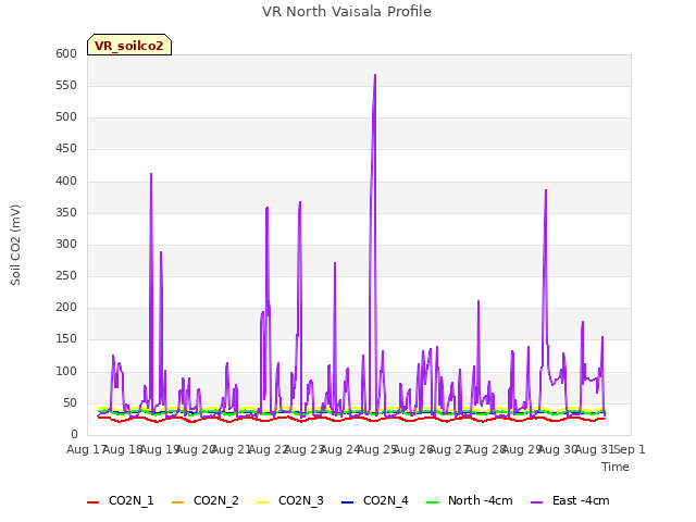 plot of VR North Vaisala Profile