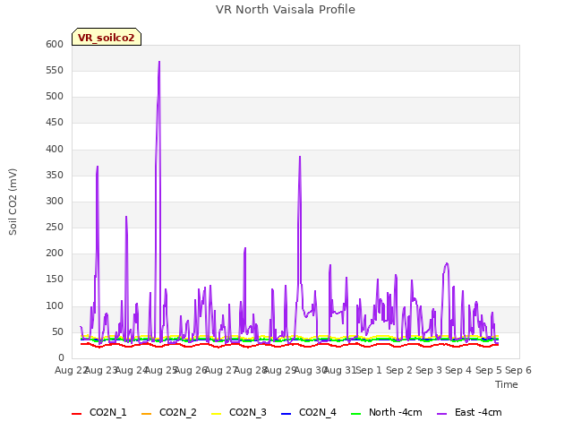 plot of VR North Vaisala Profile