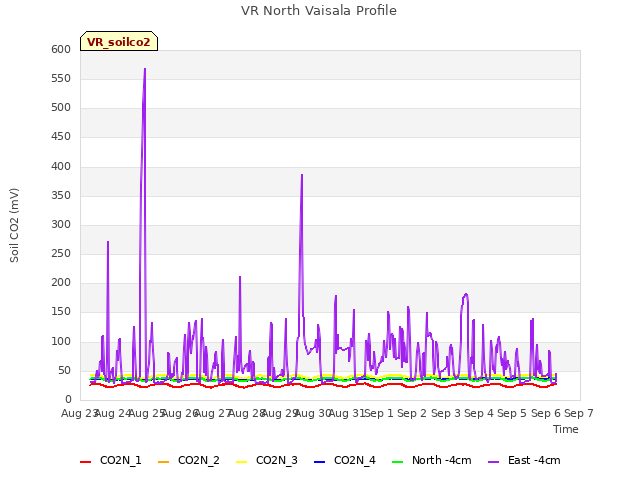 plot of VR North Vaisala Profile