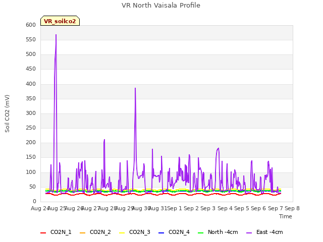 plot of VR North Vaisala Profile