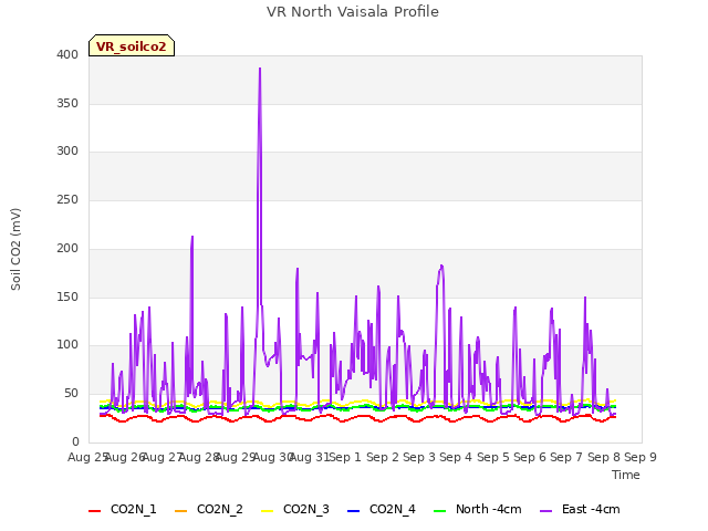 plot of VR North Vaisala Profile