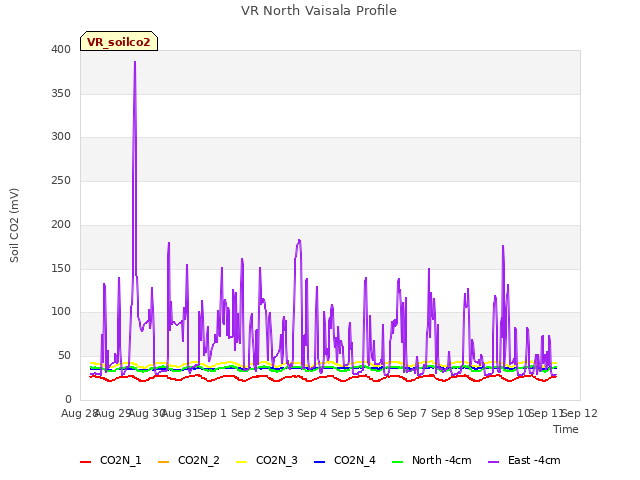 plot of VR North Vaisala Profile