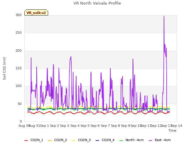 plot of VR North Vaisala Profile