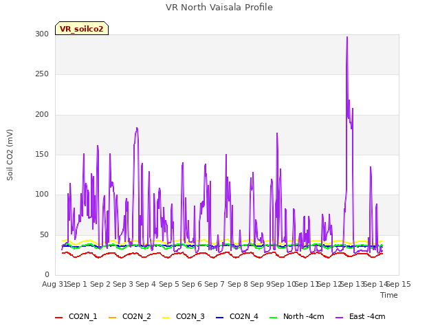 plot of VR North Vaisala Profile