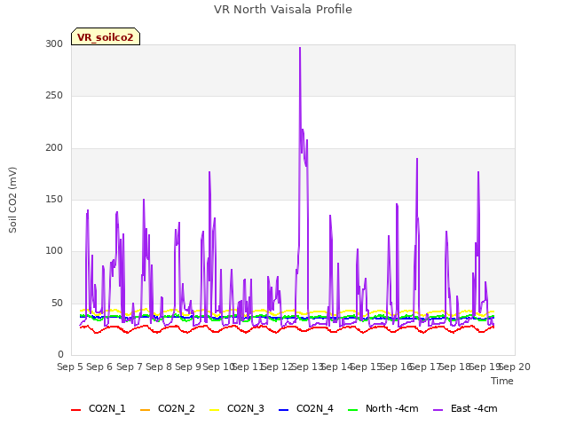 plot of VR North Vaisala Profile