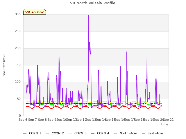 plot of VR North Vaisala Profile