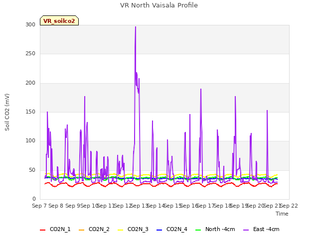 plot of VR North Vaisala Profile