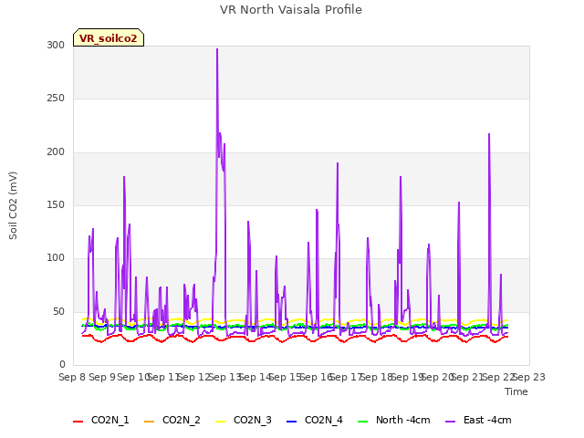 plot of VR North Vaisala Profile