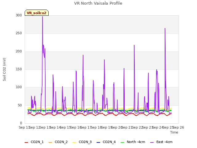 plot of VR North Vaisala Profile