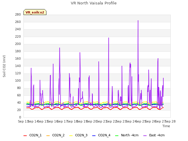 plot of VR North Vaisala Profile