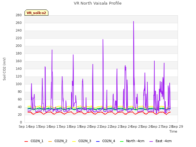 plot of VR North Vaisala Profile