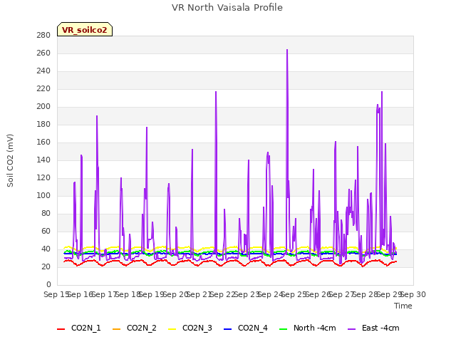 plot of VR North Vaisala Profile