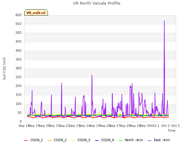 plot of VR North Vaisala Profile