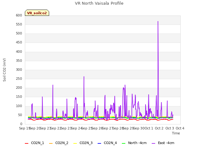 plot of VR North Vaisala Profile