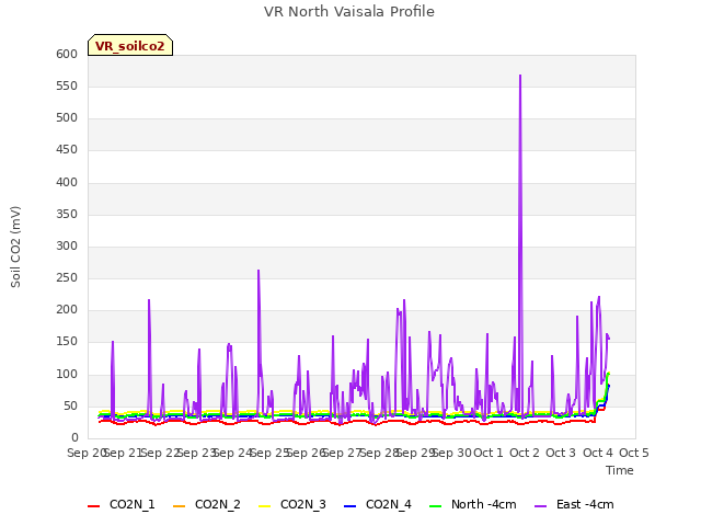 plot of VR North Vaisala Profile