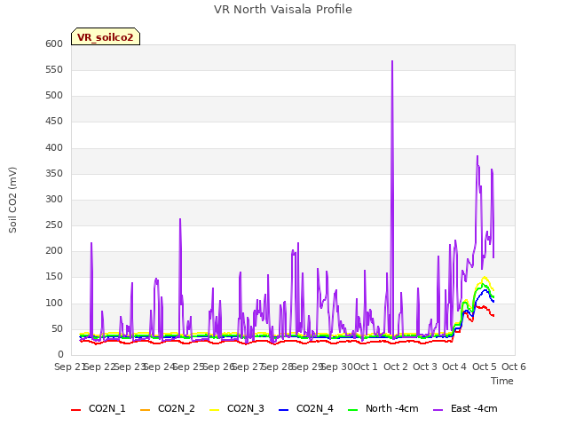 plot of VR North Vaisala Profile