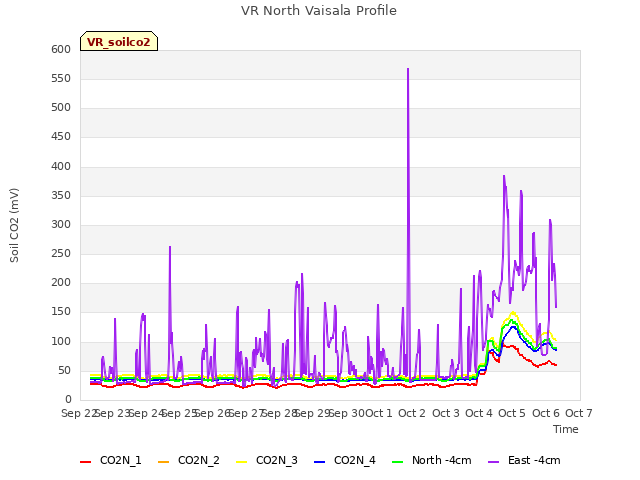 plot of VR North Vaisala Profile