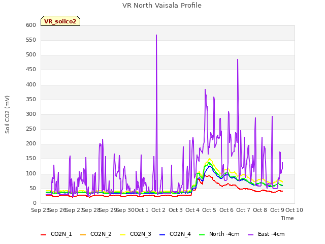 plot of VR North Vaisala Profile