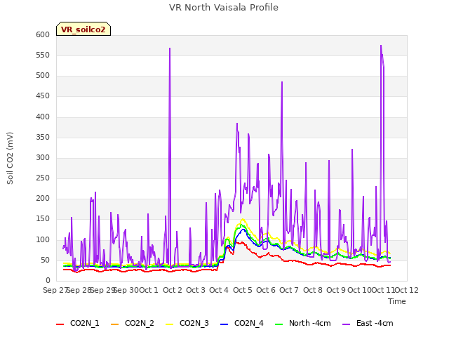 plot of VR North Vaisala Profile