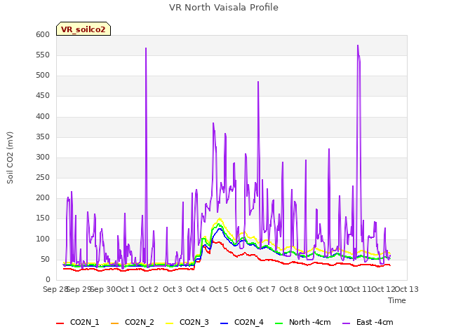 plot of VR North Vaisala Profile