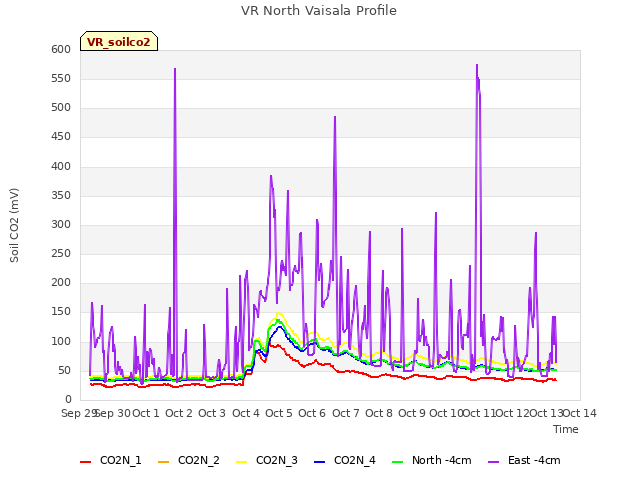 plot of VR North Vaisala Profile