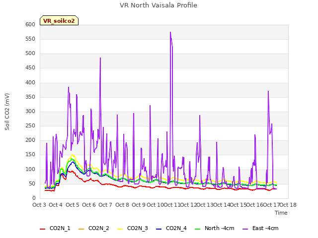 plot of VR North Vaisala Profile