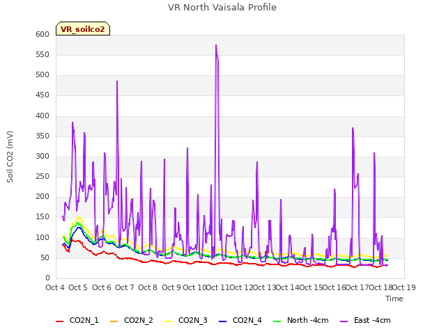 plot of VR North Vaisala Profile